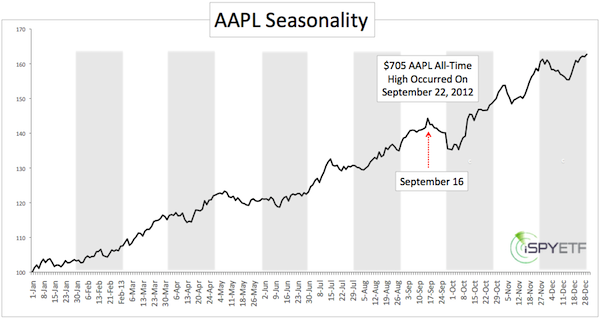 Aapl Chart