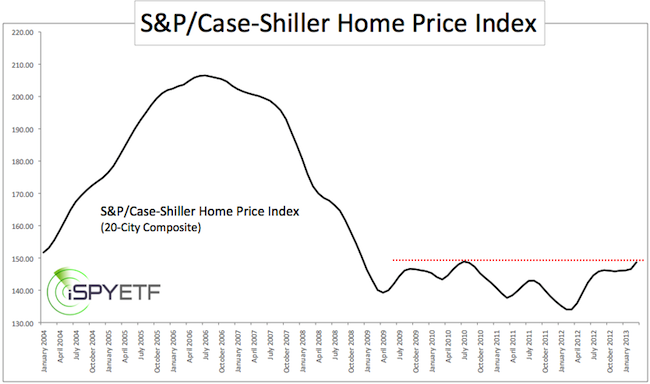 Case Shiller Housing Index Chart