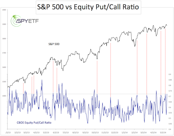 single stock put call ratio