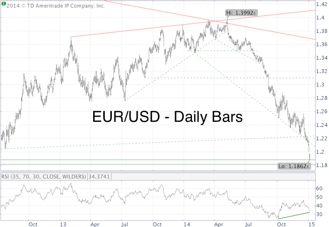Buying and selling euros