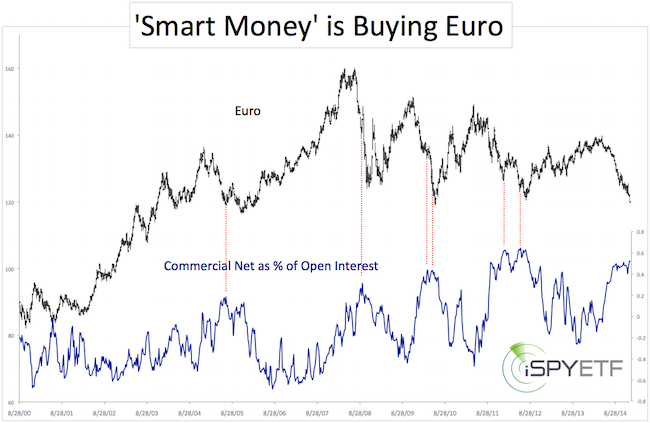 Buying and selling euros