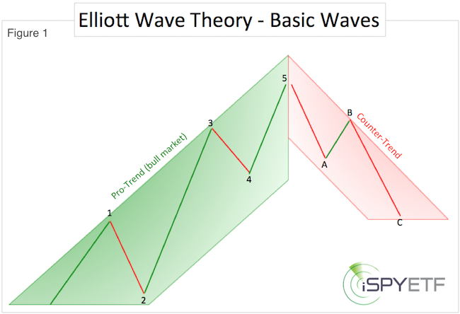 Elliott Wave Theory: What It Is and How to Use It