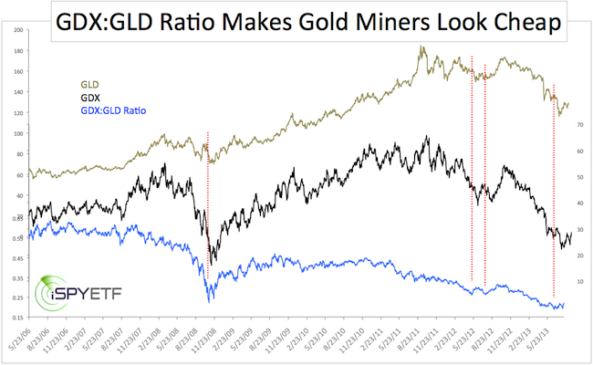 Gdx Vs Gold Chart