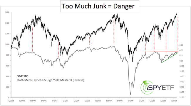 Junk Bond Treasury Yield Spread Chart