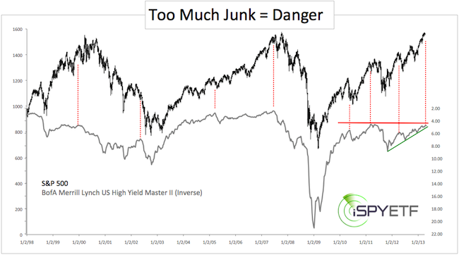 Junk Bond Market Chart