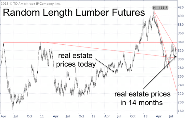 Lumber Futures Chart