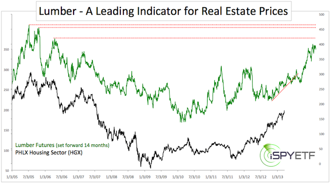 Dow Jones Real Estate Index Chart