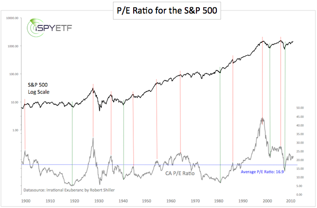 The Stock Market Is Trading At Its Highest Valuation In 18 Years Shrugging Off Skyrocketing Unemployment Claims And Economic Ruin Spy Markets Insider
