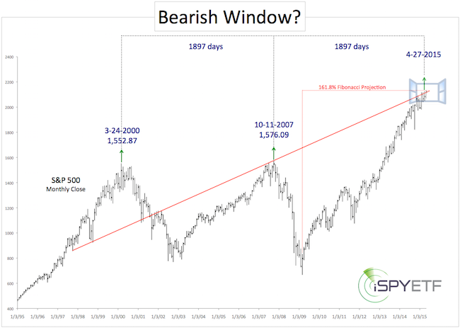 Snp500 Chart