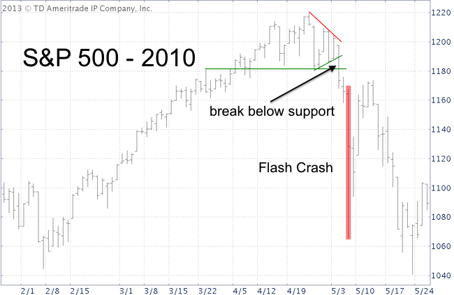Flash Crash Chart