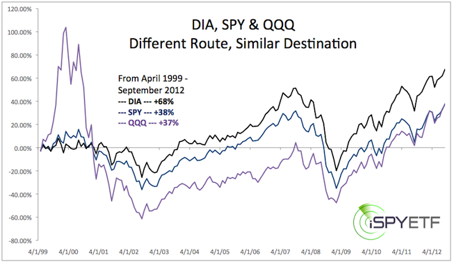 Qqq Vs Spy Chart