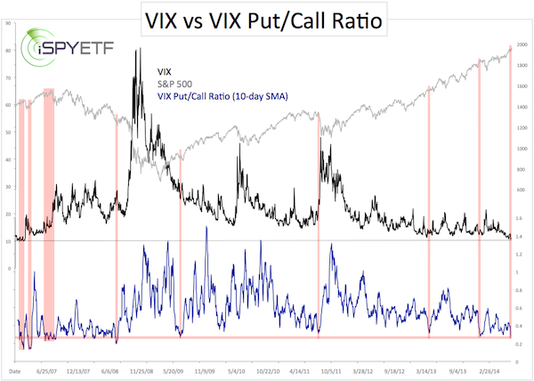 Put Call Ratio Chart