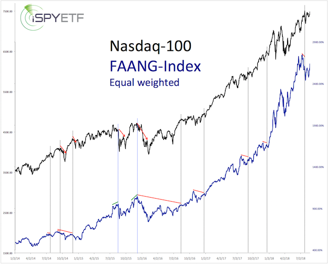 Faang Index Chart