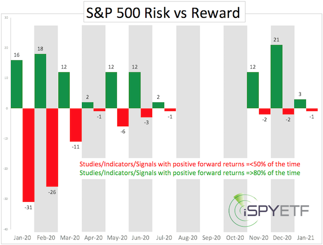 How to Assess Stock Market Risk vs Reward