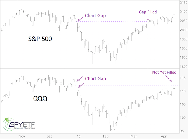 Powershares Qqq Chart