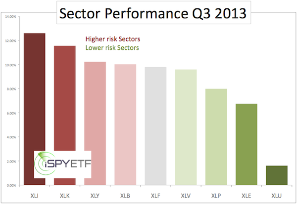 Sector Heat Map Shows Cooling - Sector%20Rot%201 