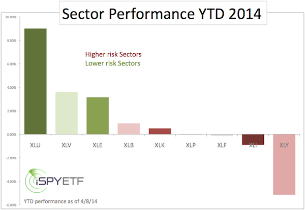 Sector 39 Heat Map 39 Shows Cooling - Sector%20Rot%202 