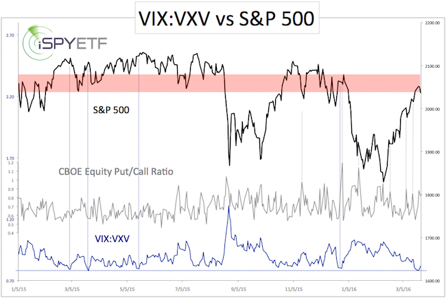 Vxv Vix Ratio Chart