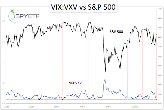 Vix Vxv Chart